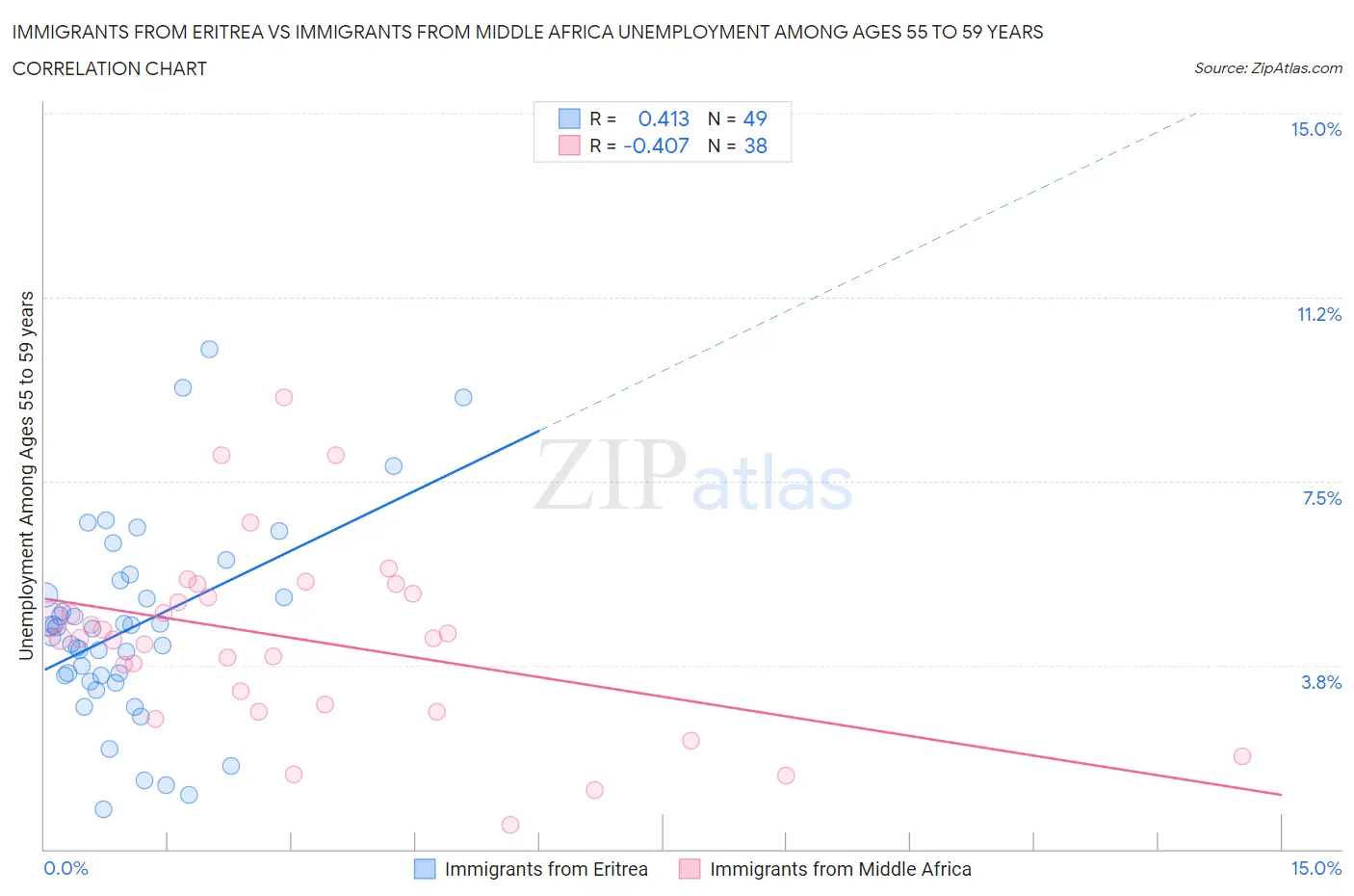 Immigrants from Eritrea vs Immigrants from Middle Africa Unemployment Among Ages 55 to 59 years