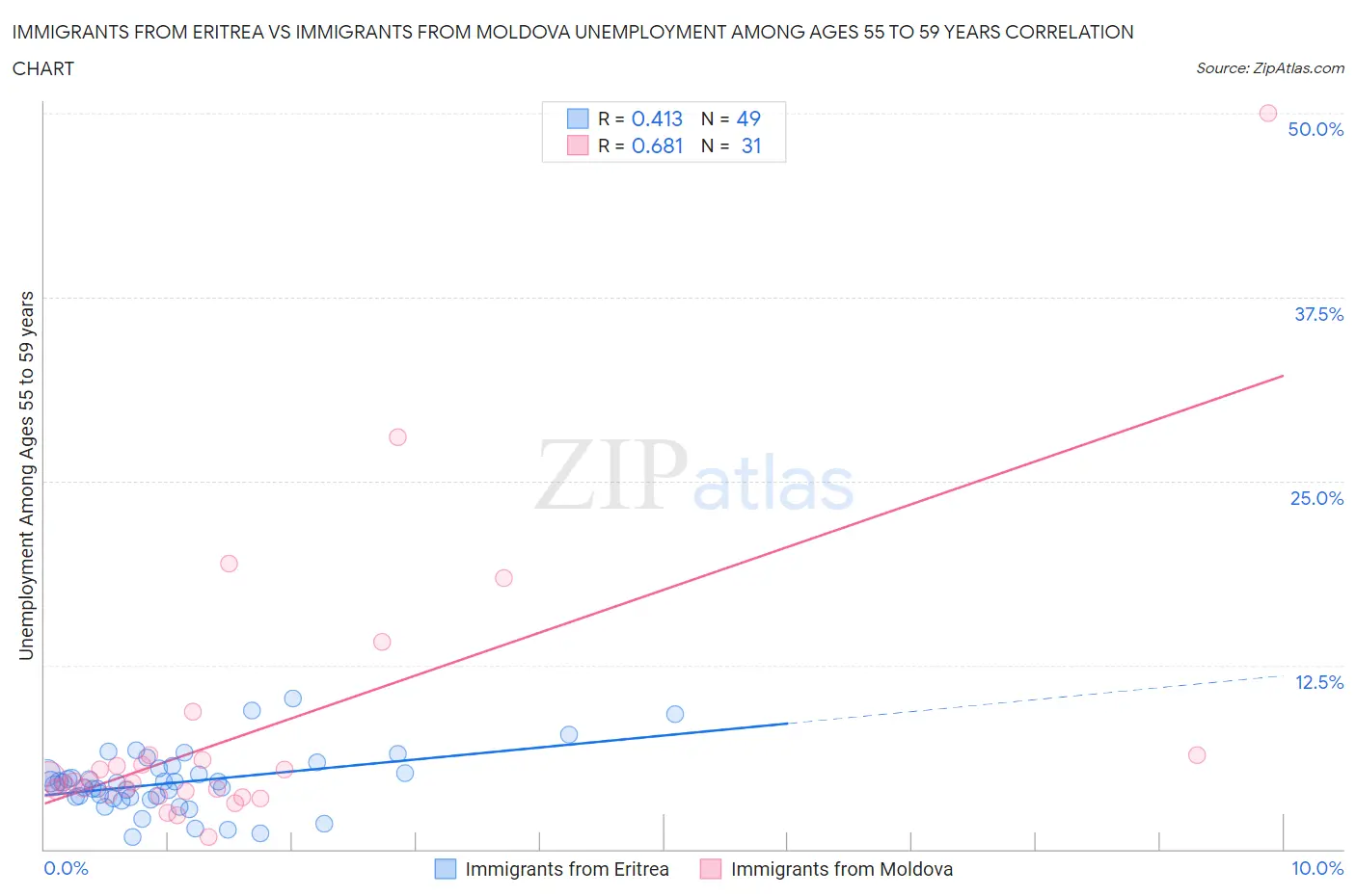 Immigrants from Eritrea vs Immigrants from Moldova Unemployment Among Ages 55 to 59 years
