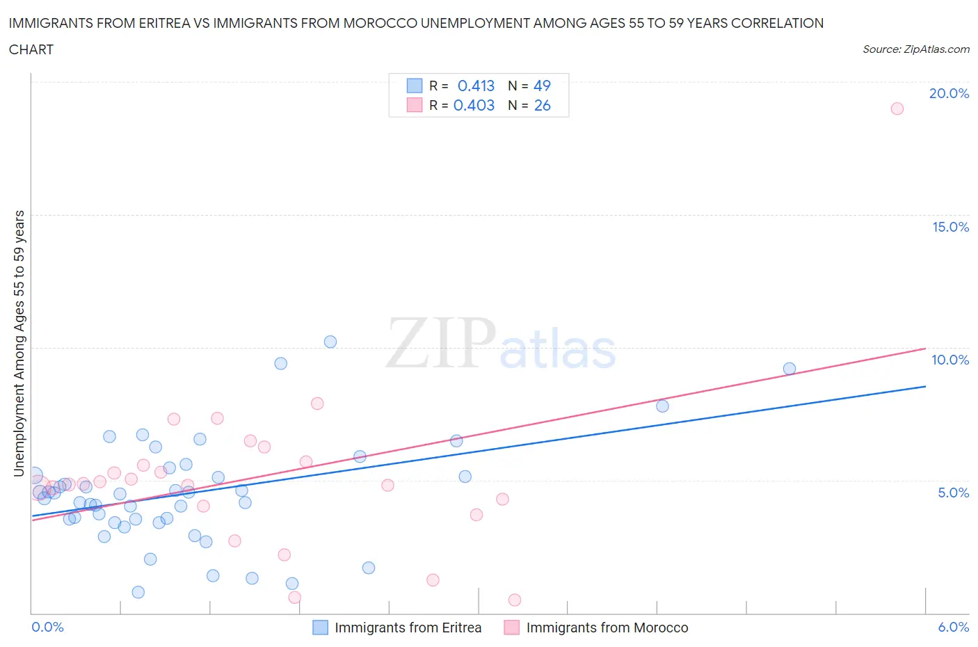 Immigrants from Eritrea vs Immigrants from Morocco Unemployment Among Ages 55 to 59 years