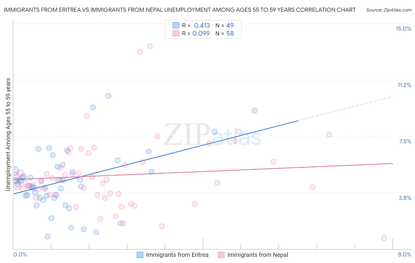 Immigrants from Eritrea vs Immigrants from Nepal Unemployment Among Ages 55 to 59 years