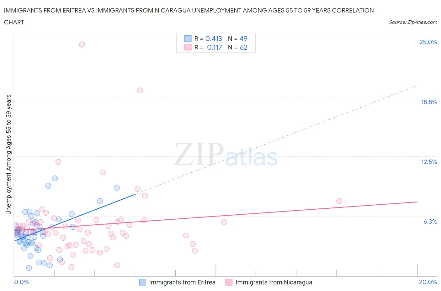 Immigrants from Eritrea vs Immigrants from Nicaragua Unemployment Among Ages 55 to 59 years