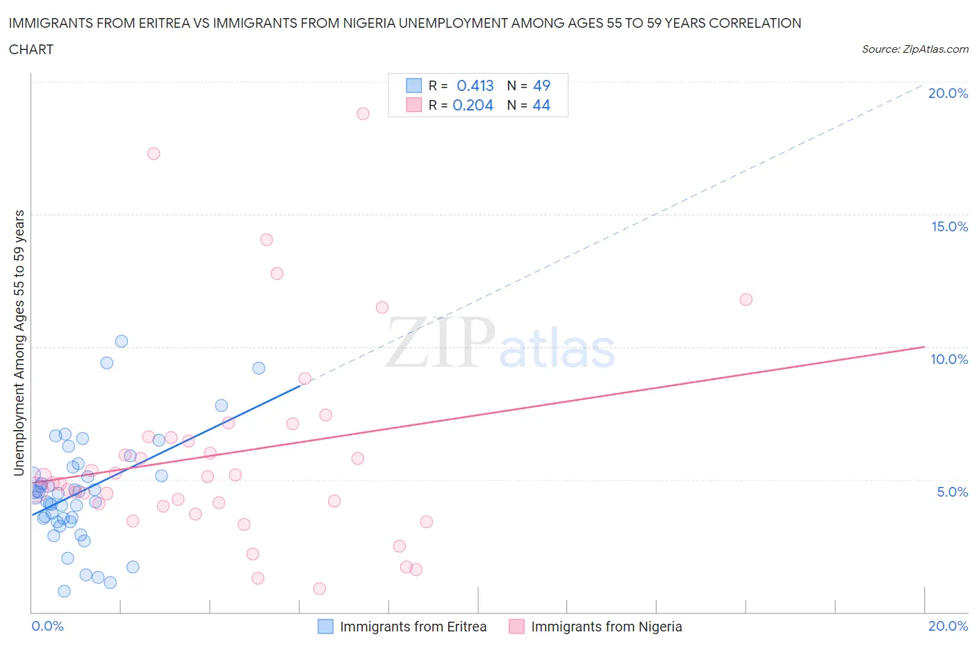 Immigrants from Eritrea vs Immigrants from Nigeria Unemployment Among Ages 55 to 59 years