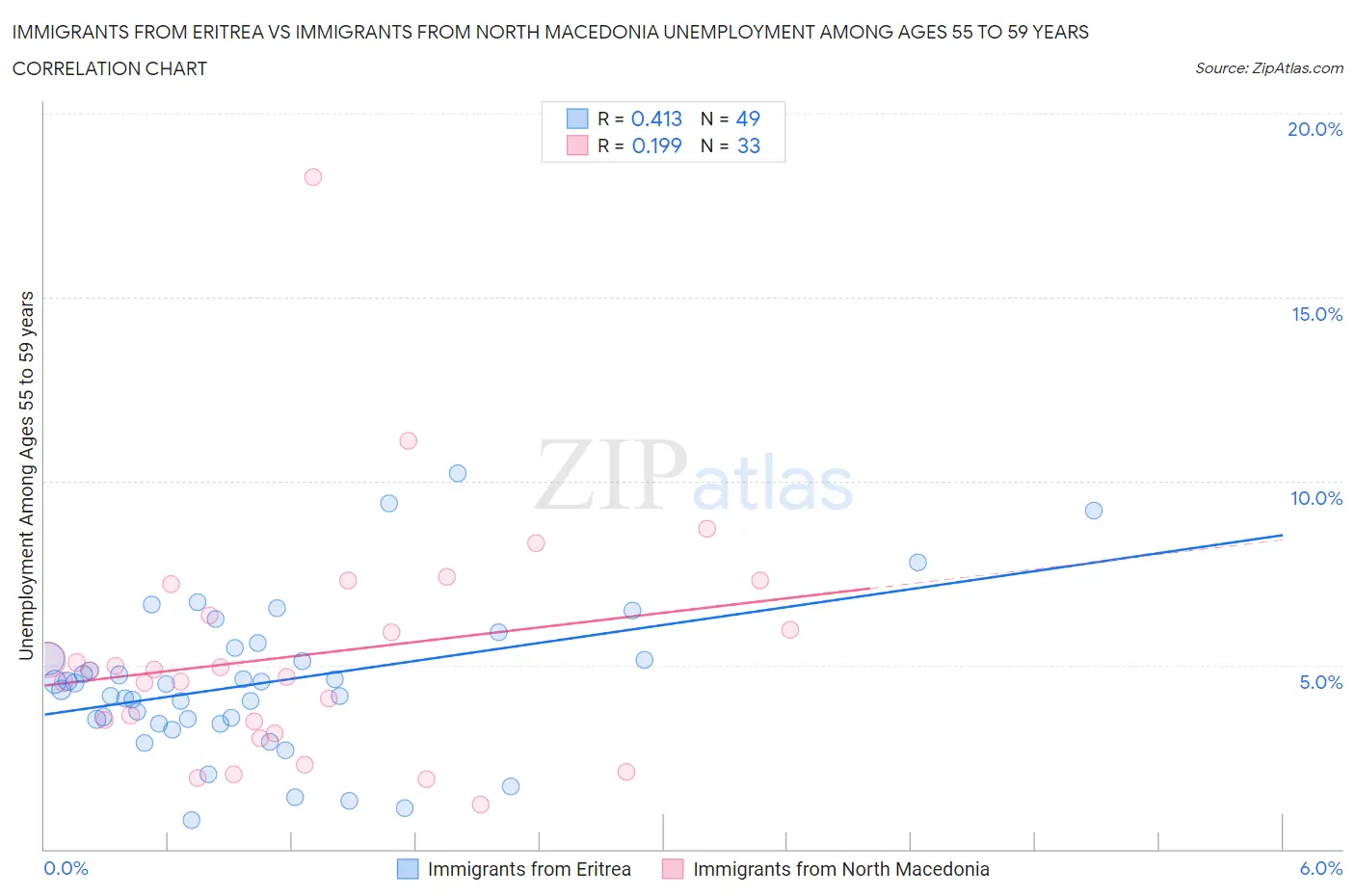 Immigrants from Eritrea vs Immigrants from North Macedonia Unemployment Among Ages 55 to 59 years