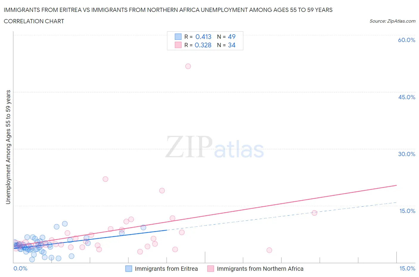 Immigrants from Eritrea vs Immigrants from Northern Africa Unemployment Among Ages 55 to 59 years