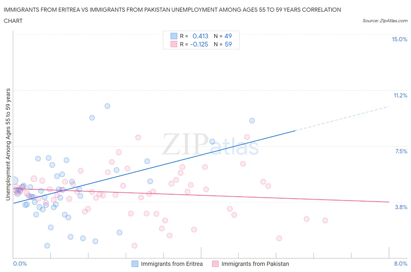 Immigrants from Eritrea vs Immigrants from Pakistan Unemployment Among Ages 55 to 59 years