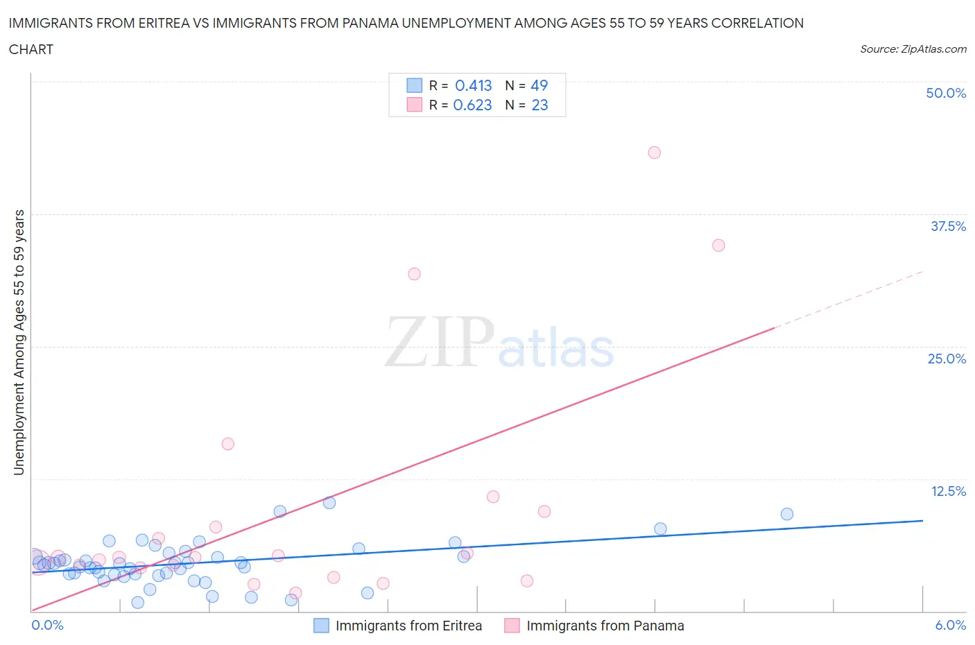 Immigrants from Eritrea vs Immigrants from Panama Unemployment Among Ages 55 to 59 years