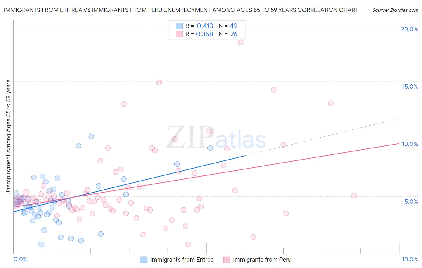 Immigrants from Eritrea vs Immigrants from Peru Unemployment Among Ages 55 to 59 years
