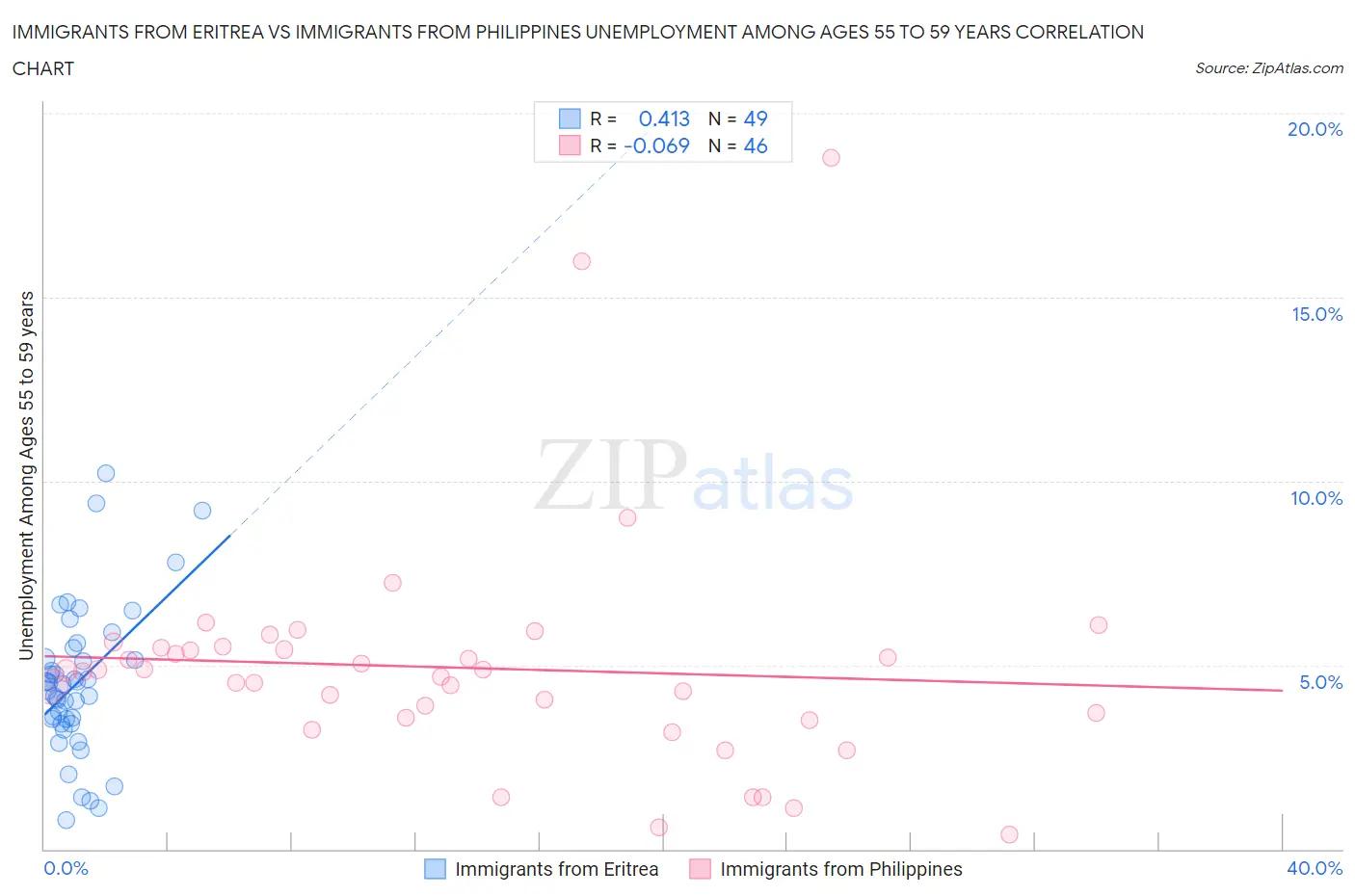 Immigrants from Eritrea vs Immigrants from Philippines Unemployment Among Ages 55 to 59 years