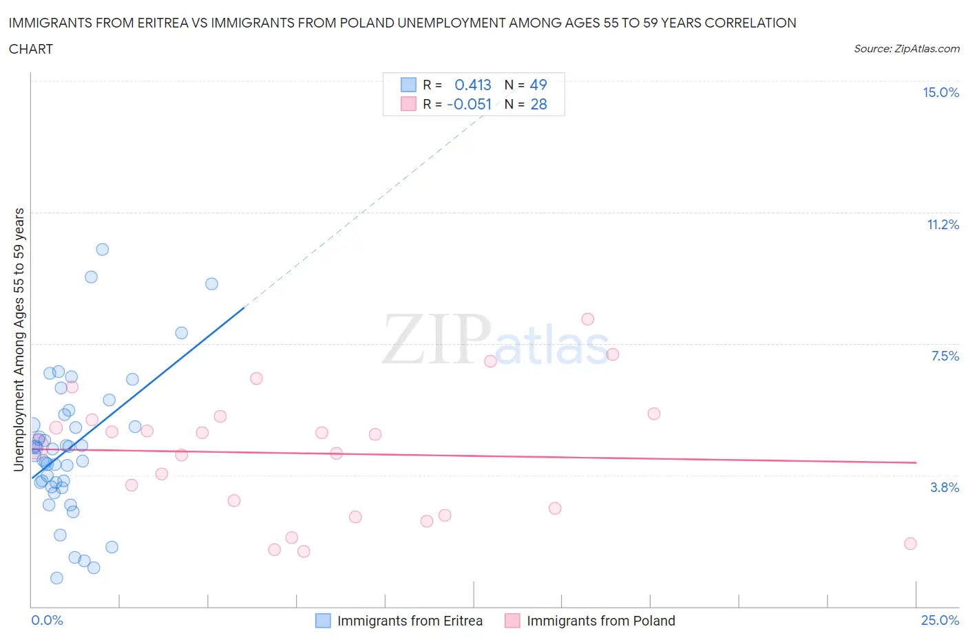 Immigrants from Eritrea vs Immigrants from Poland Unemployment Among Ages 55 to 59 years