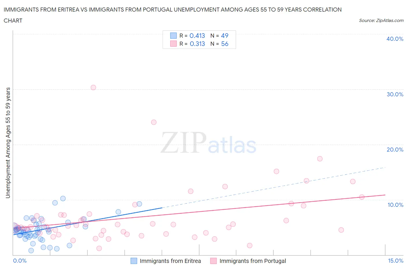 Immigrants from Eritrea vs Immigrants from Portugal Unemployment Among Ages 55 to 59 years