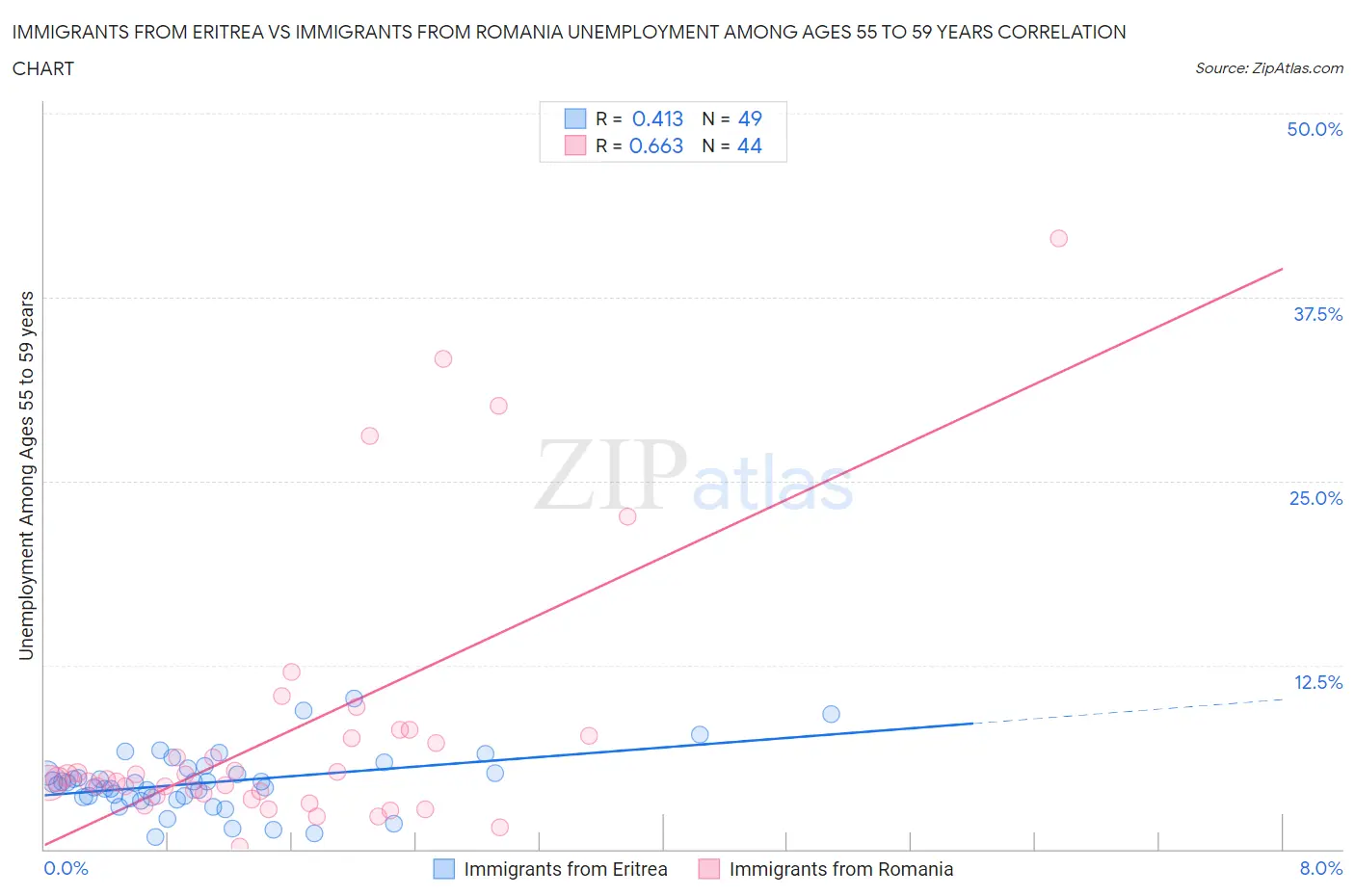 Immigrants from Eritrea vs Immigrants from Romania Unemployment Among Ages 55 to 59 years