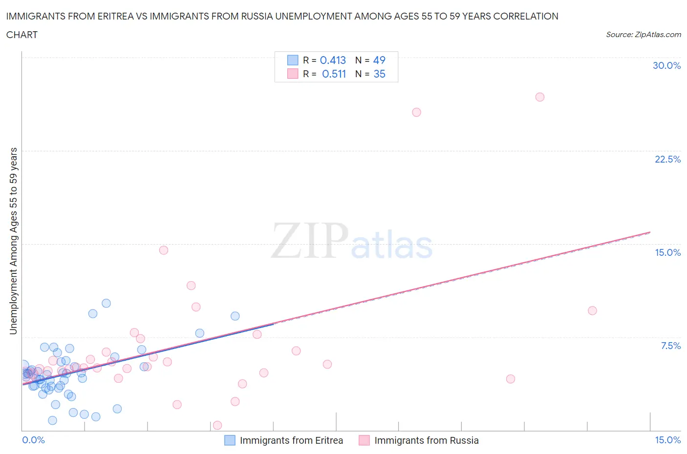 Immigrants from Eritrea vs Immigrants from Russia Unemployment Among Ages 55 to 59 years