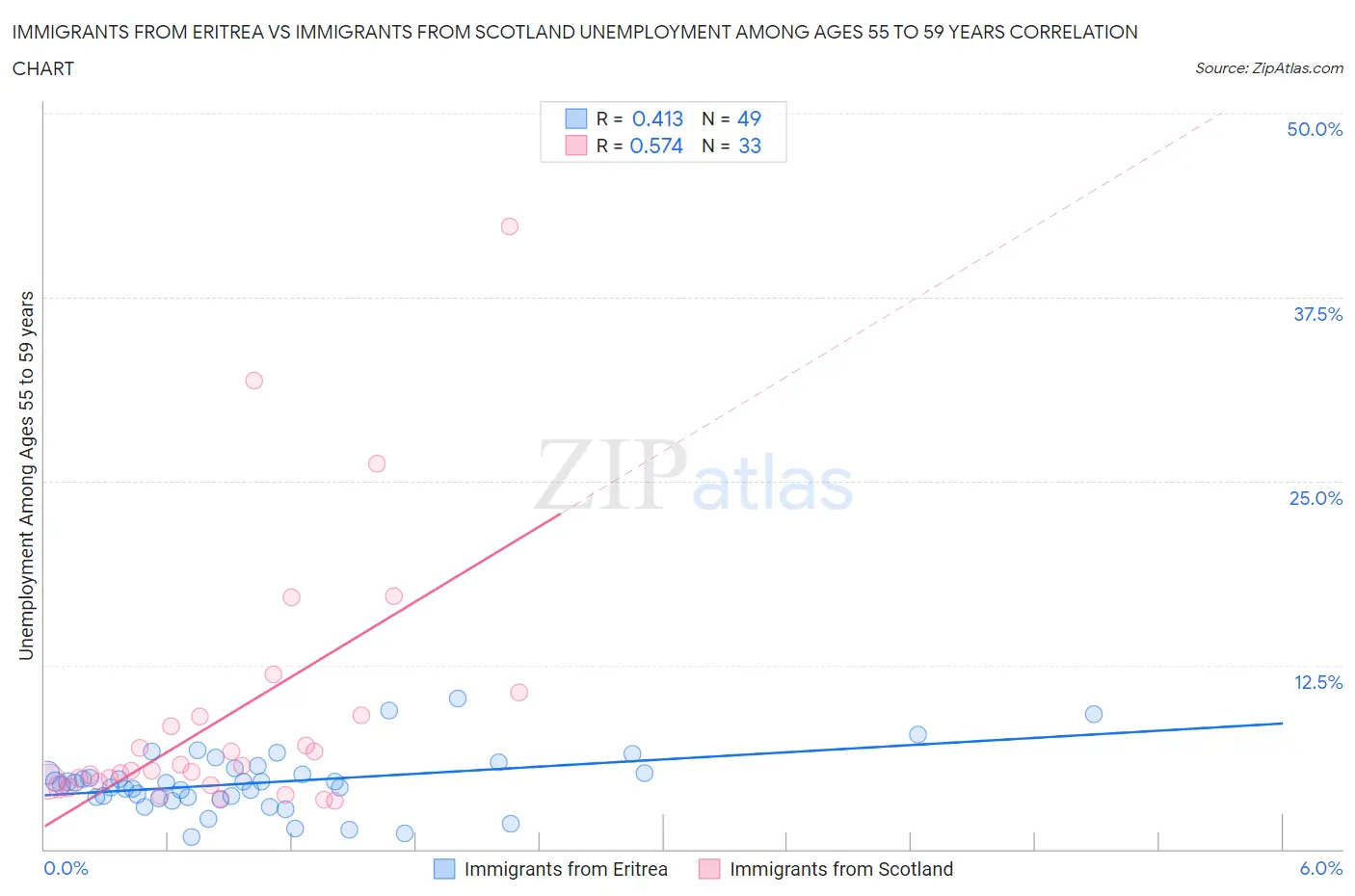 Immigrants from Eritrea vs Immigrants from Scotland Unemployment Among Ages 55 to 59 years
