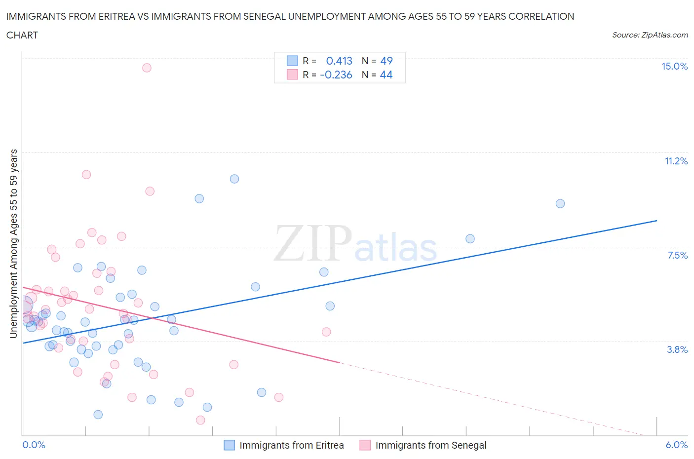 Immigrants from Eritrea vs Immigrants from Senegal Unemployment Among Ages 55 to 59 years