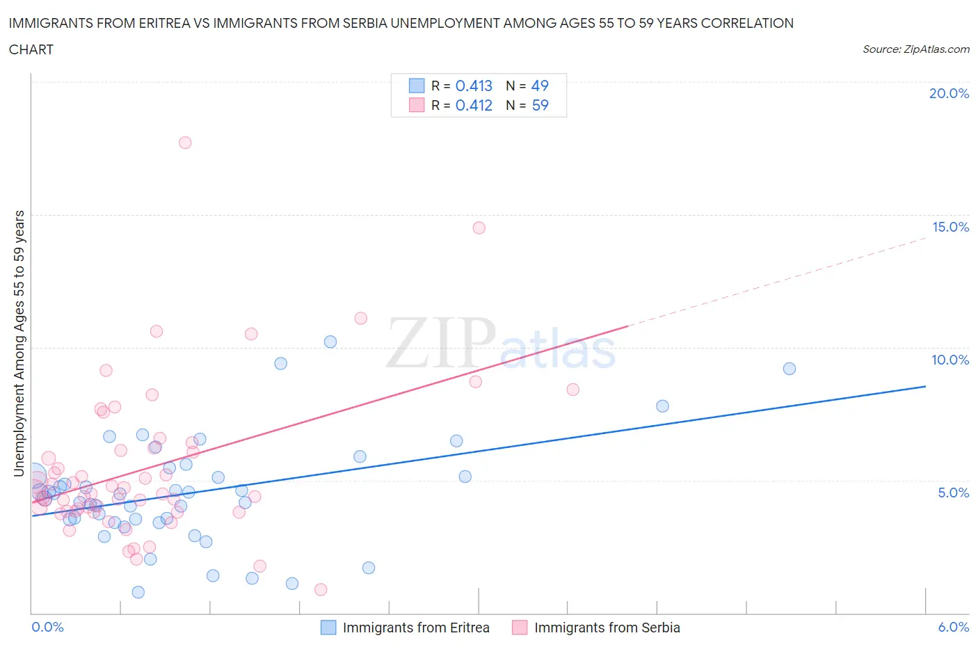 Immigrants from Eritrea vs Immigrants from Serbia Unemployment Among Ages 55 to 59 years