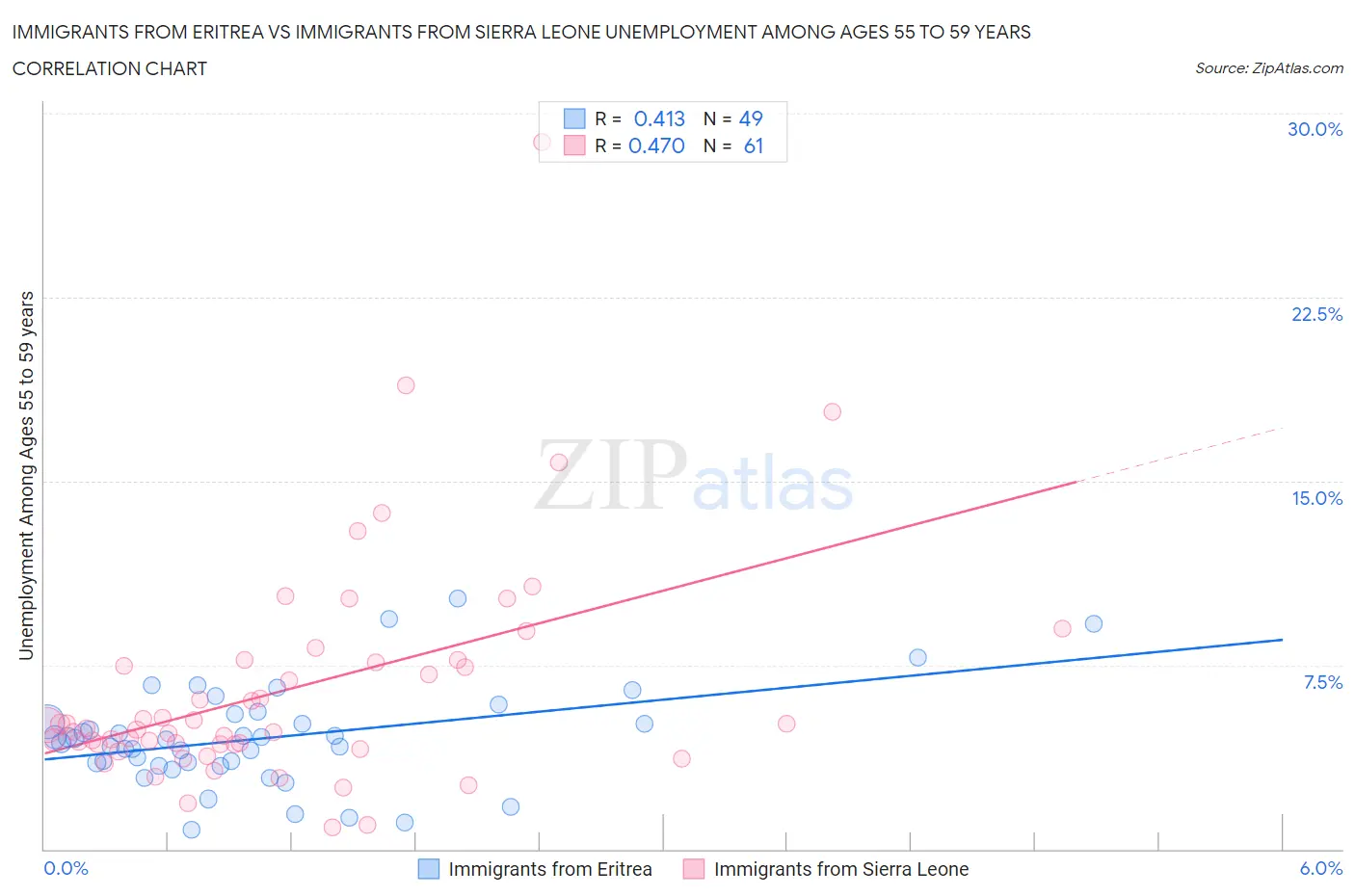 Immigrants from Eritrea vs Immigrants from Sierra Leone Unemployment Among Ages 55 to 59 years