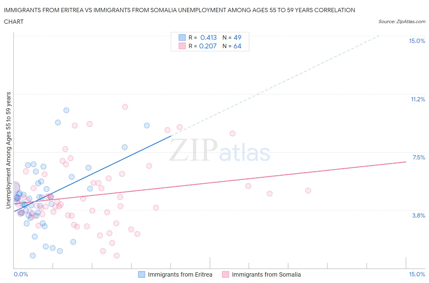 Immigrants from Eritrea vs Immigrants from Somalia Unemployment Among Ages 55 to 59 years