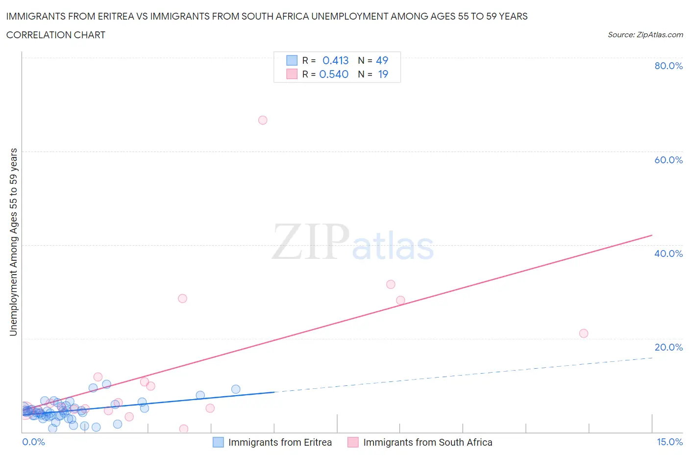 Immigrants from Eritrea vs Immigrants from South Africa Unemployment Among Ages 55 to 59 years