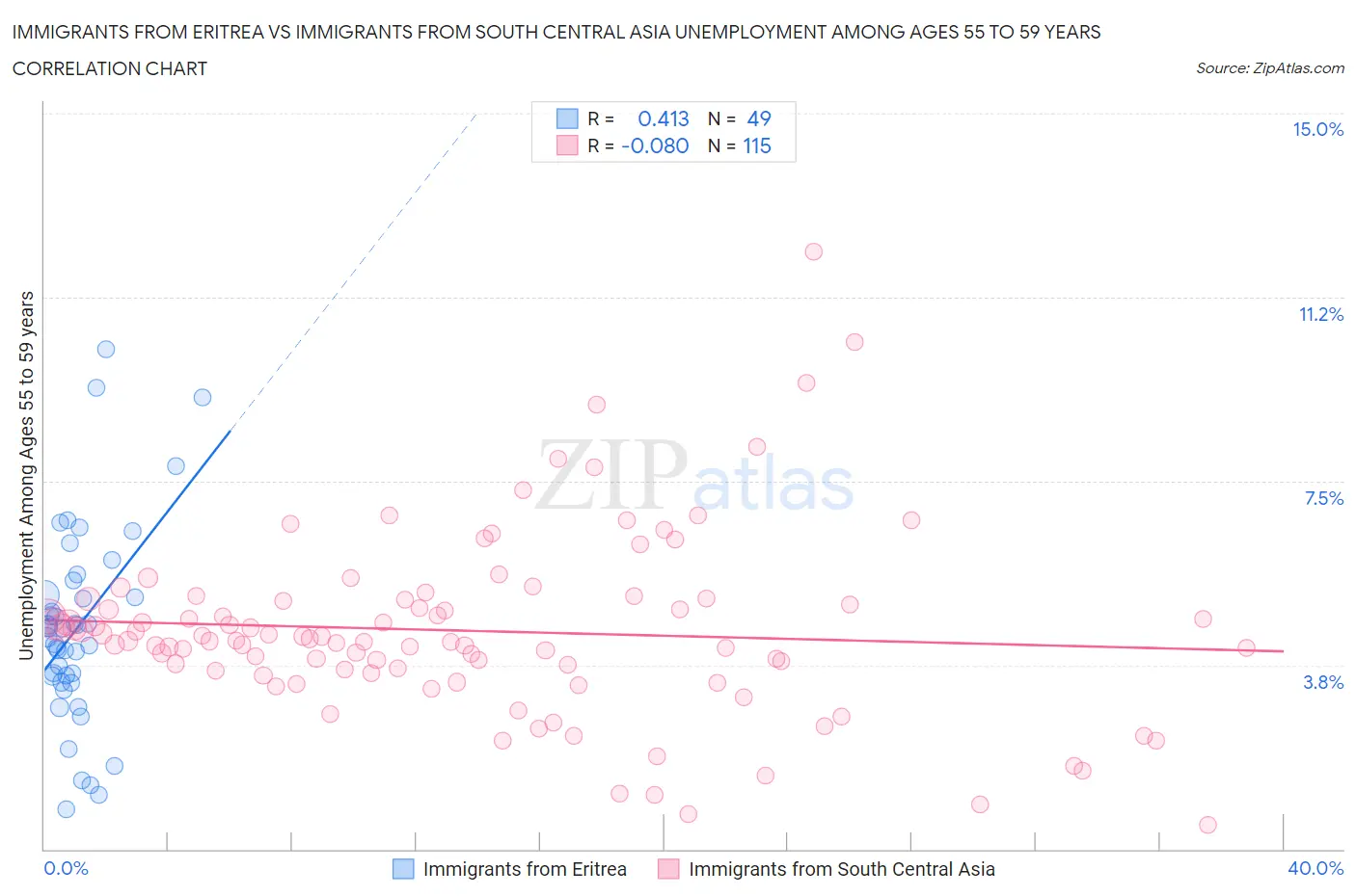 Immigrants from Eritrea vs Immigrants from South Central Asia Unemployment Among Ages 55 to 59 years