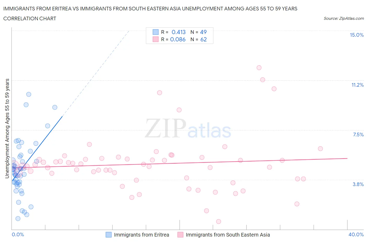 Immigrants from Eritrea vs Immigrants from South Eastern Asia Unemployment Among Ages 55 to 59 years