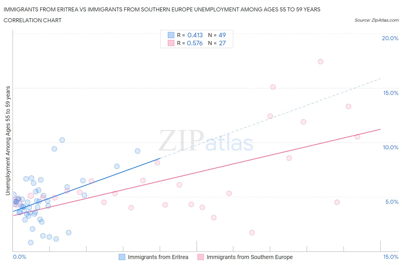 Immigrants from Eritrea vs Immigrants from Southern Europe Unemployment Among Ages 55 to 59 years