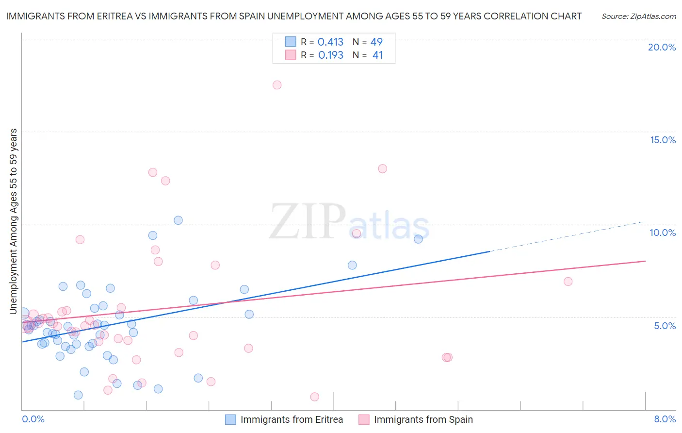 Immigrants from Eritrea vs Immigrants from Spain Unemployment Among Ages 55 to 59 years