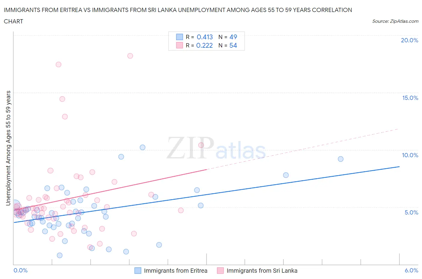 Immigrants from Eritrea vs Immigrants from Sri Lanka Unemployment Among Ages 55 to 59 years