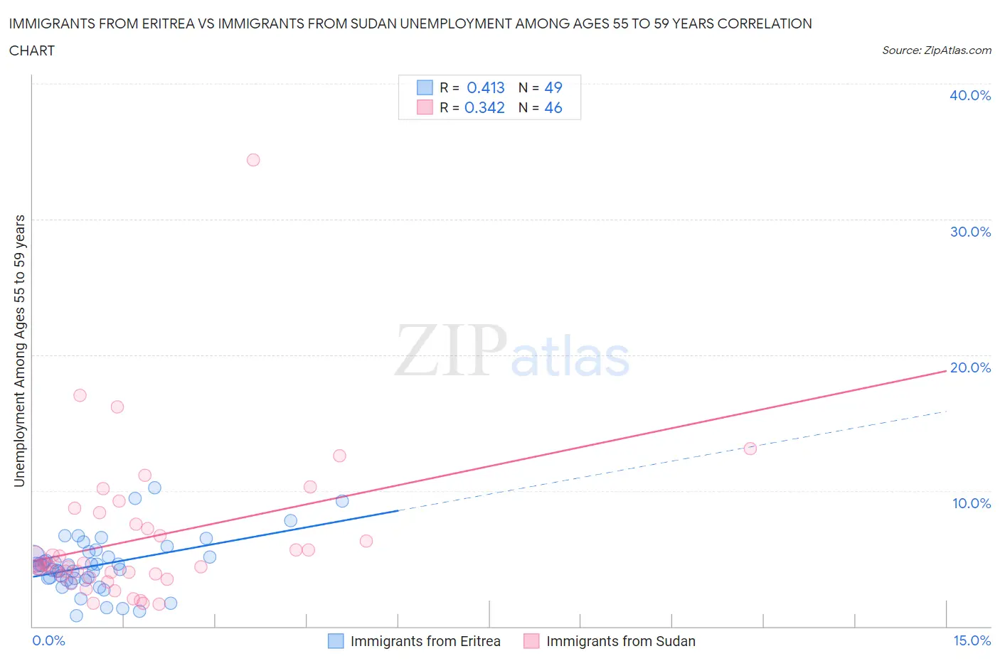 Immigrants from Eritrea vs Immigrants from Sudan Unemployment Among Ages 55 to 59 years