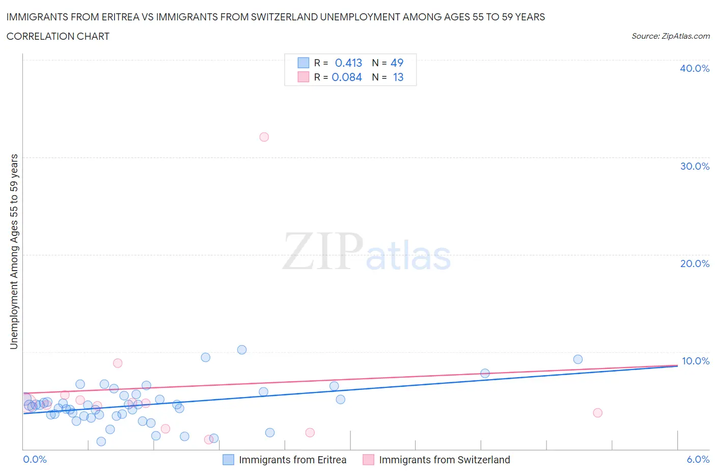 Immigrants from Eritrea vs Immigrants from Switzerland Unemployment Among Ages 55 to 59 years