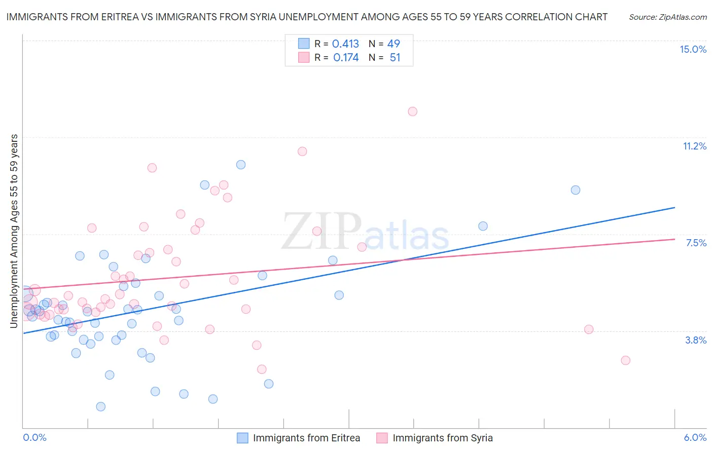 Immigrants from Eritrea vs Immigrants from Syria Unemployment Among Ages 55 to 59 years