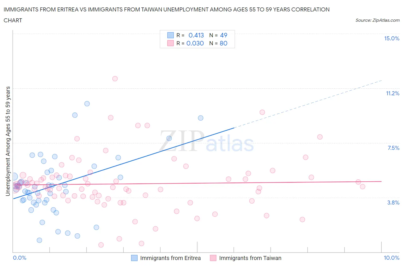 Immigrants from Eritrea vs Immigrants from Taiwan Unemployment Among Ages 55 to 59 years