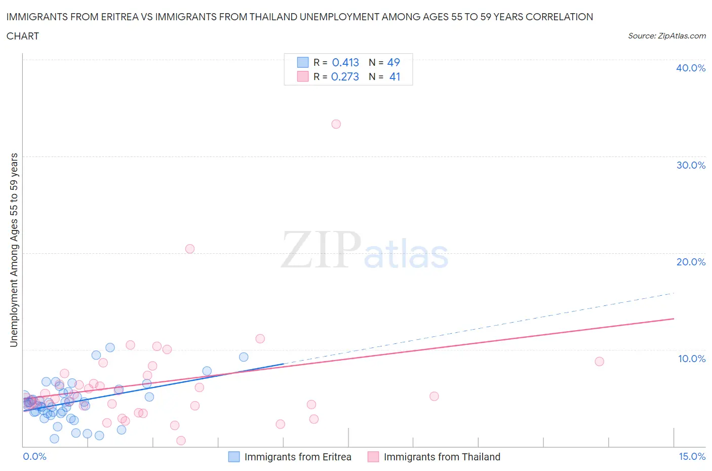 Immigrants from Eritrea vs Immigrants from Thailand Unemployment Among Ages 55 to 59 years