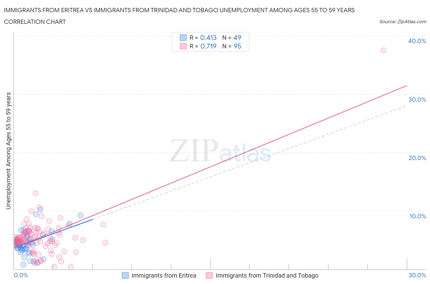 Immigrants from Eritrea vs Immigrants from Trinidad and Tobago Unemployment Among Ages 55 to 59 years