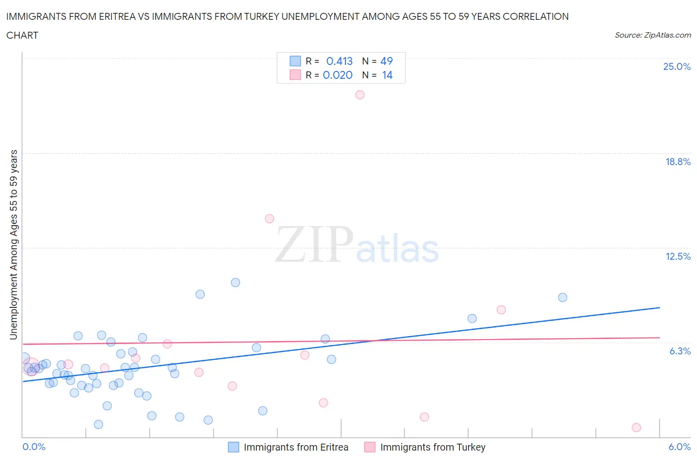 Immigrants from Eritrea vs Immigrants from Turkey Unemployment Among Ages 55 to 59 years