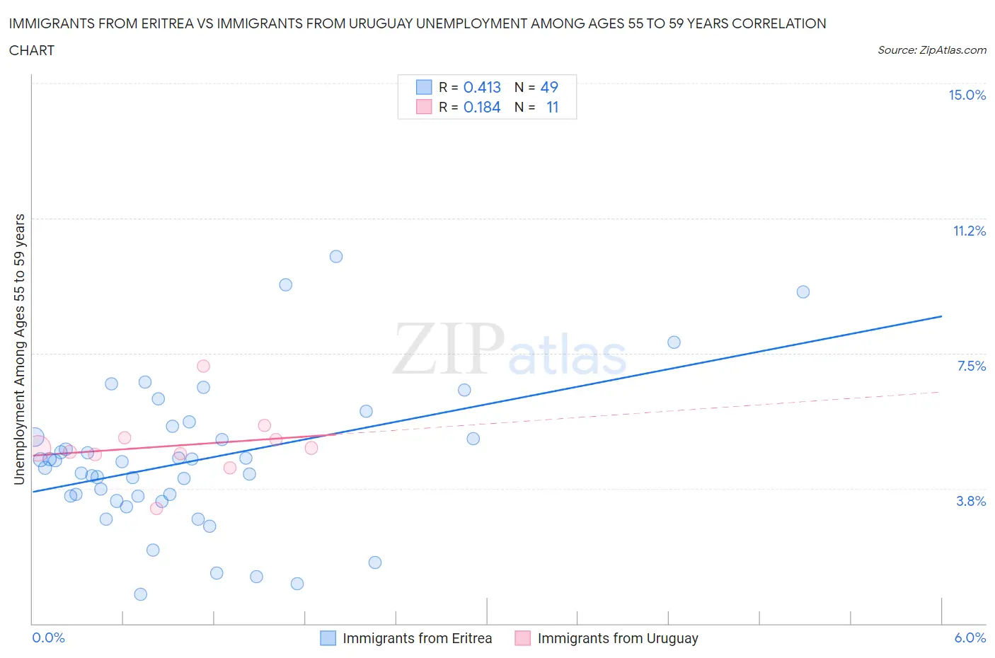 Immigrants from Eritrea vs Immigrants from Uruguay Unemployment Among Ages 55 to 59 years