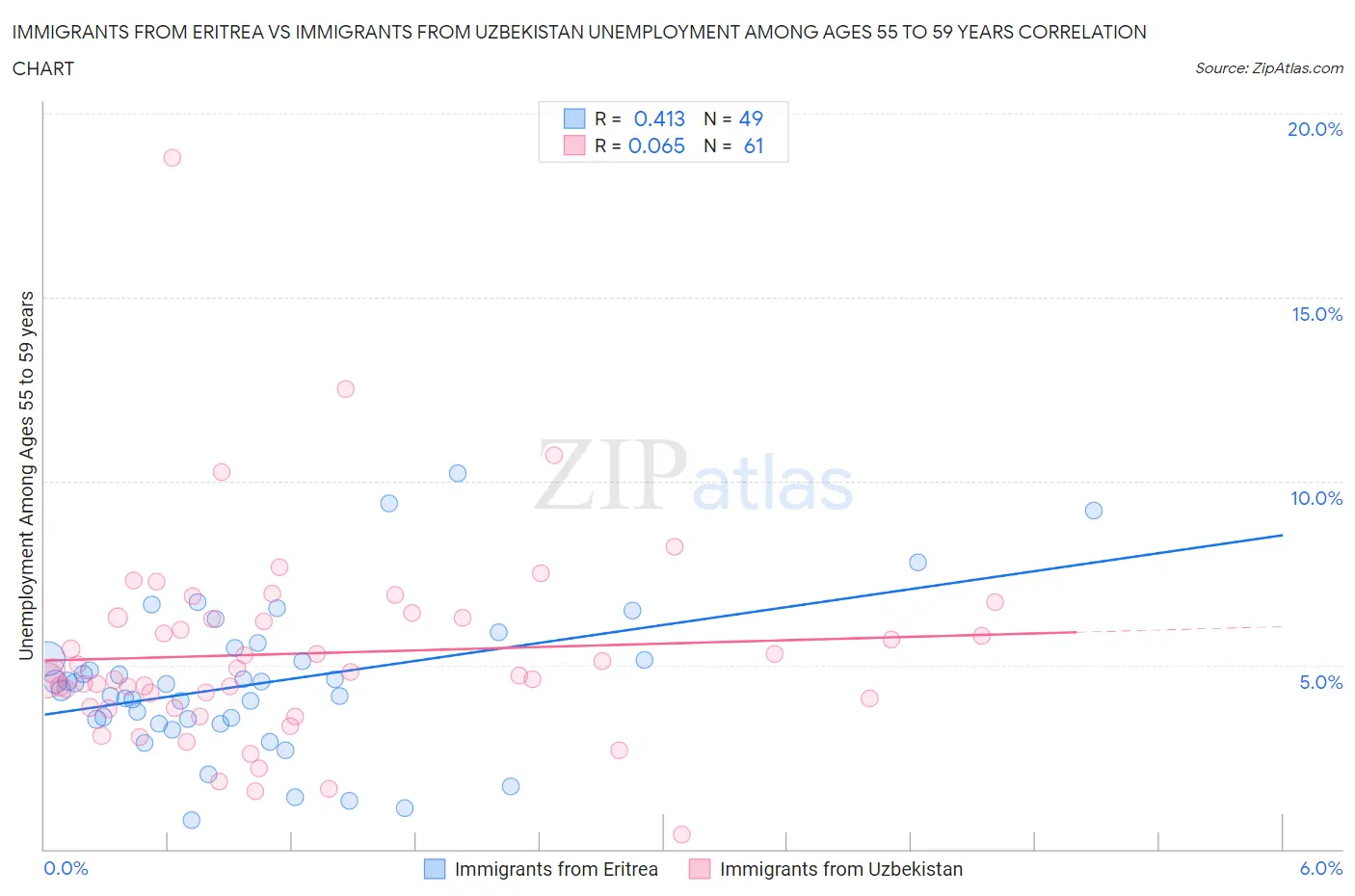 Immigrants from Eritrea vs Immigrants from Uzbekistan Unemployment Among Ages 55 to 59 years