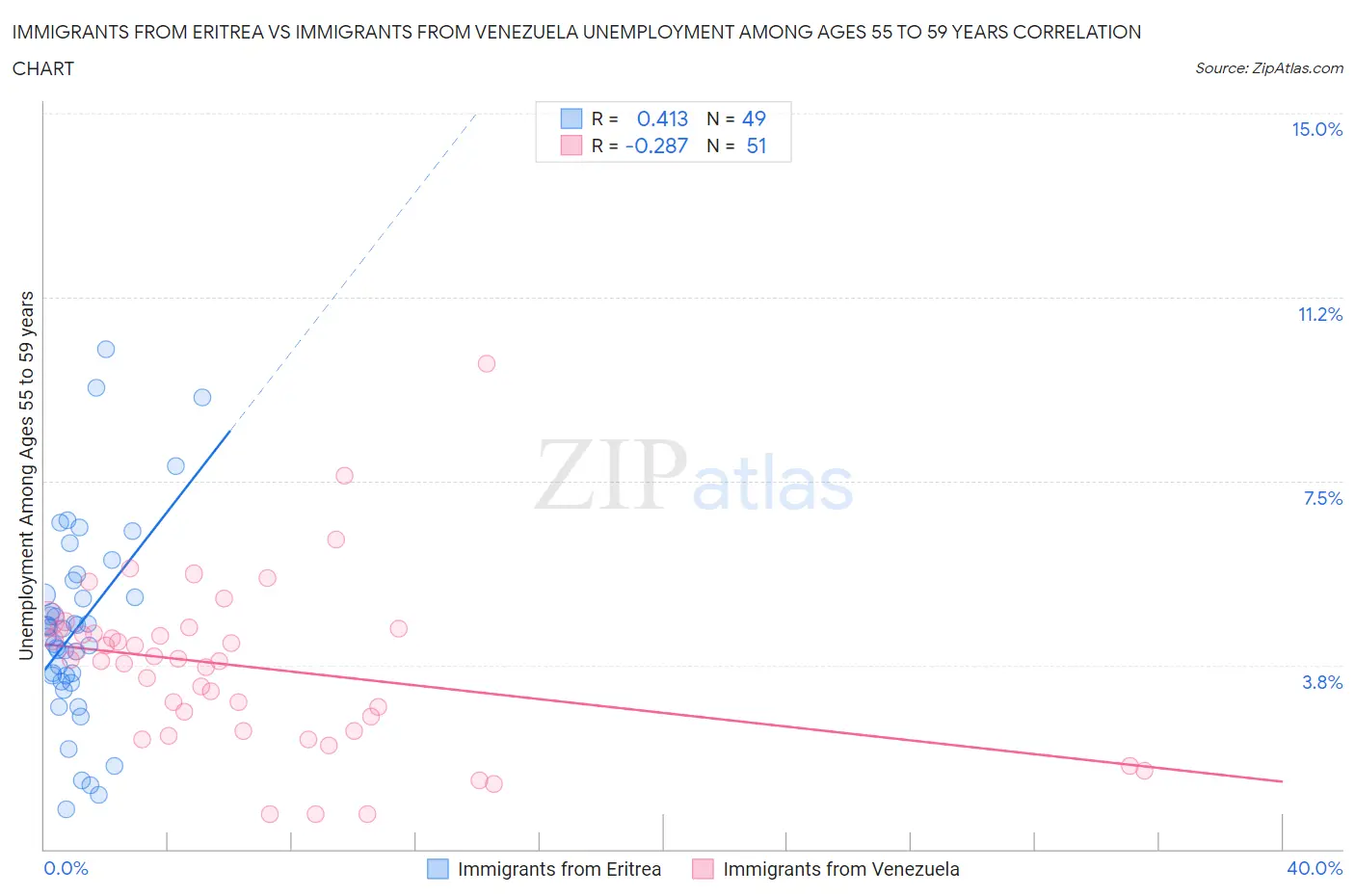Immigrants from Eritrea vs Immigrants from Venezuela Unemployment Among Ages 55 to 59 years