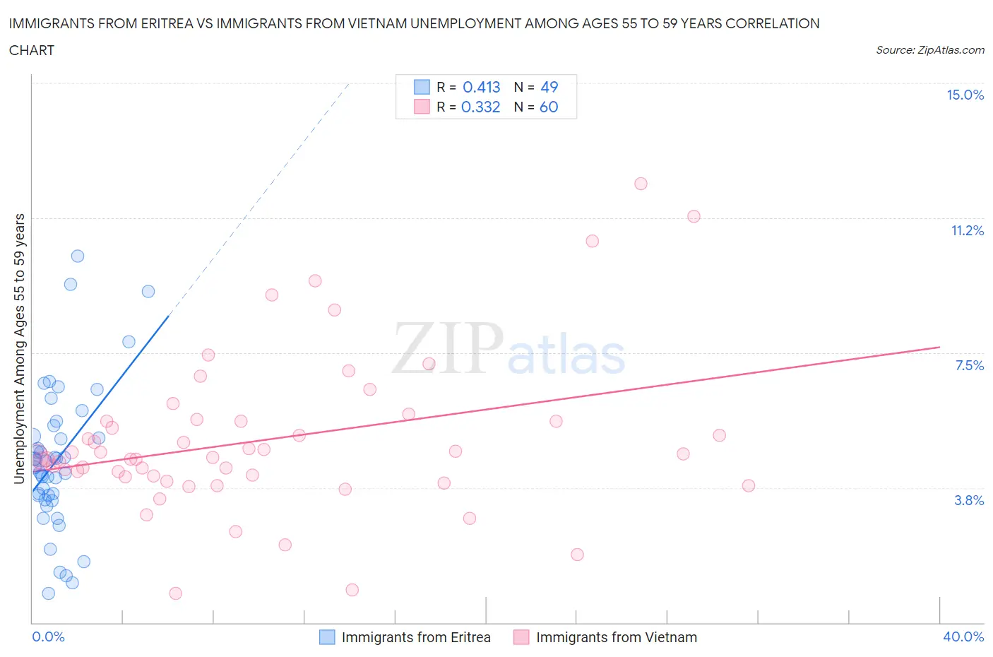Immigrants from Eritrea vs Immigrants from Vietnam Unemployment Among Ages 55 to 59 years