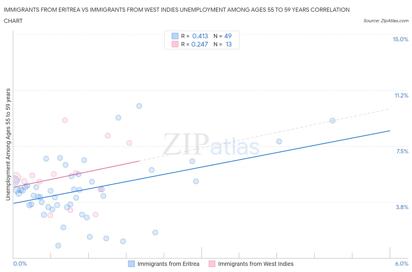 Immigrants from Eritrea vs Immigrants from West Indies Unemployment Among Ages 55 to 59 years