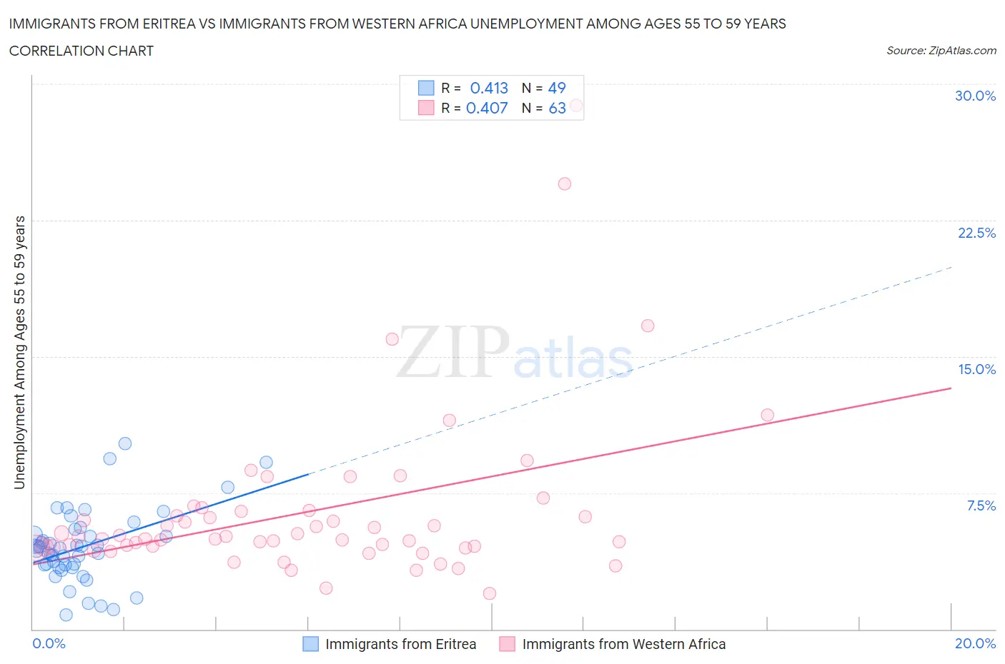 Immigrants from Eritrea vs Immigrants from Western Africa Unemployment Among Ages 55 to 59 years