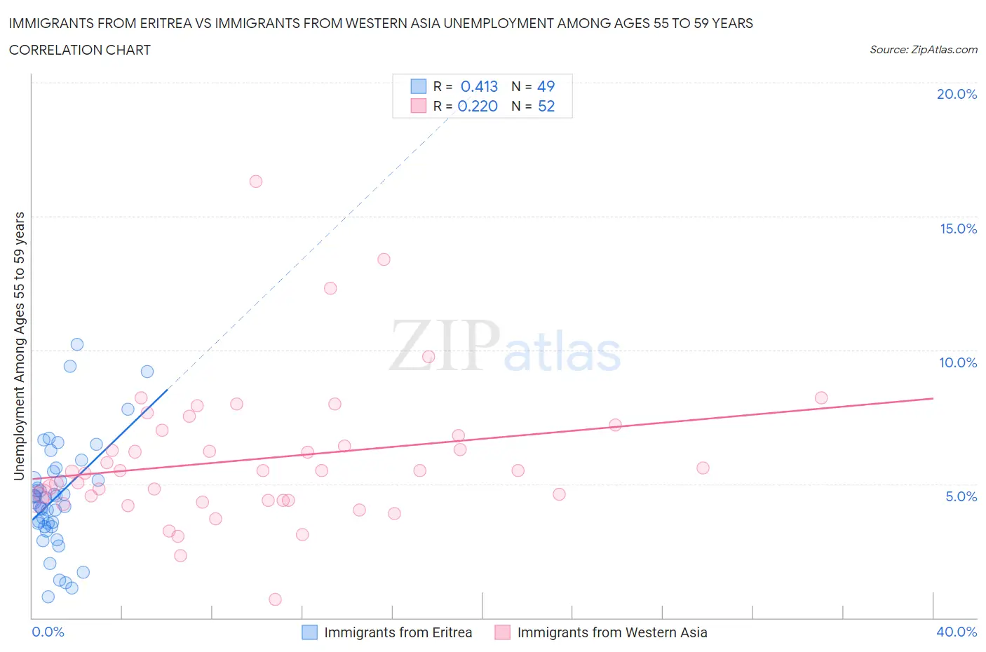 Immigrants from Eritrea vs Immigrants from Western Asia Unemployment Among Ages 55 to 59 years