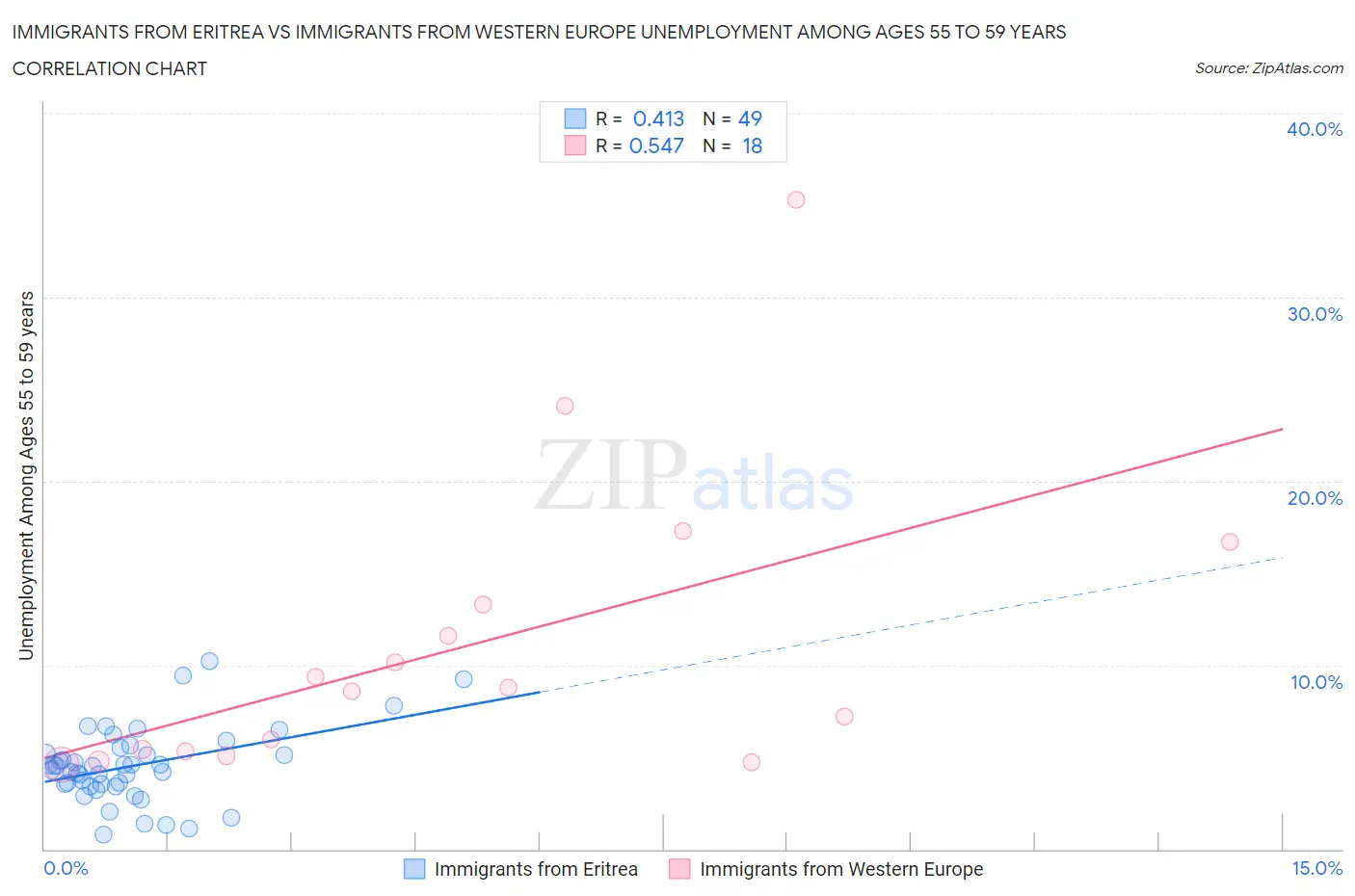 Immigrants from Eritrea vs Immigrants from Western Europe Unemployment Among Ages 55 to 59 years