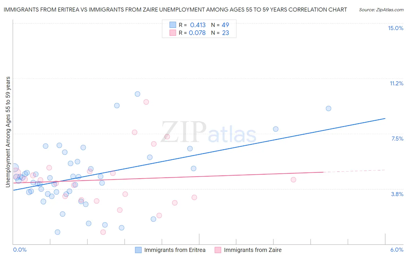 Immigrants from Eritrea vs Immigrants from Zaire Unemployment Among Ages 55 to 59 years