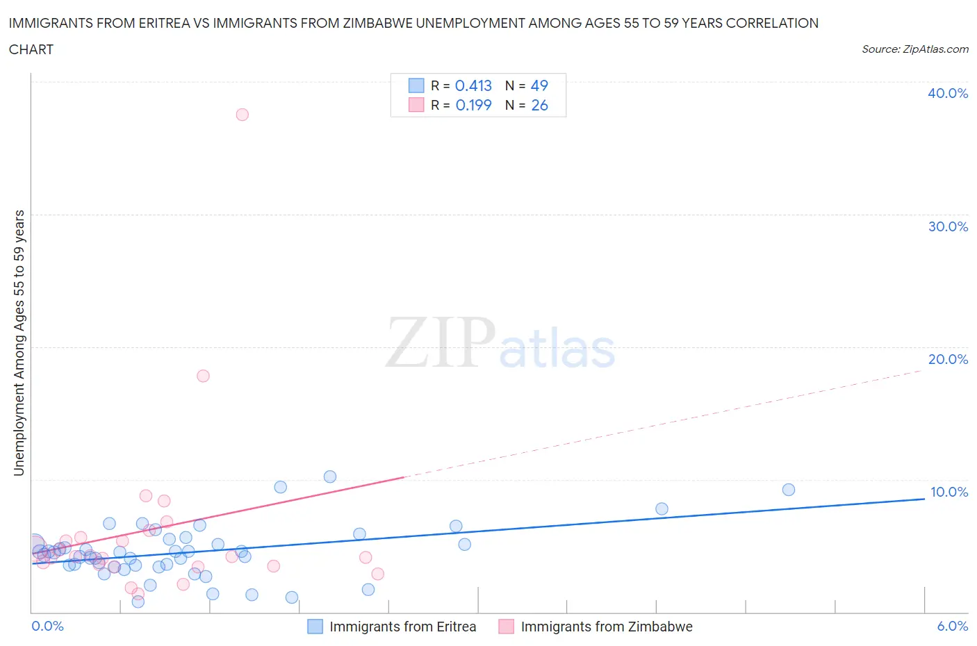 Immigrants from Eritrea vs Immigrants from Zimbabwe Unemployment Among Ages 55 to 59 years