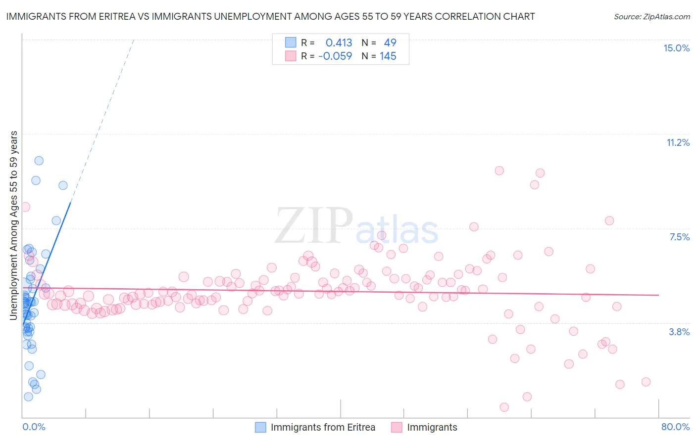 Immigrants from Eritrea vs Immigrants Unemployment Among Ages 55 to 59 years