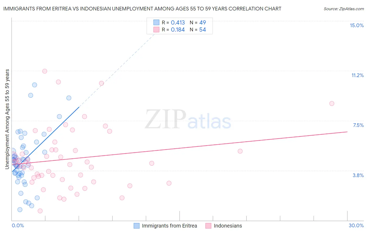 Immigrants from Eritrea vs Indonesian Unemployment Among Ages 55 to 59 years