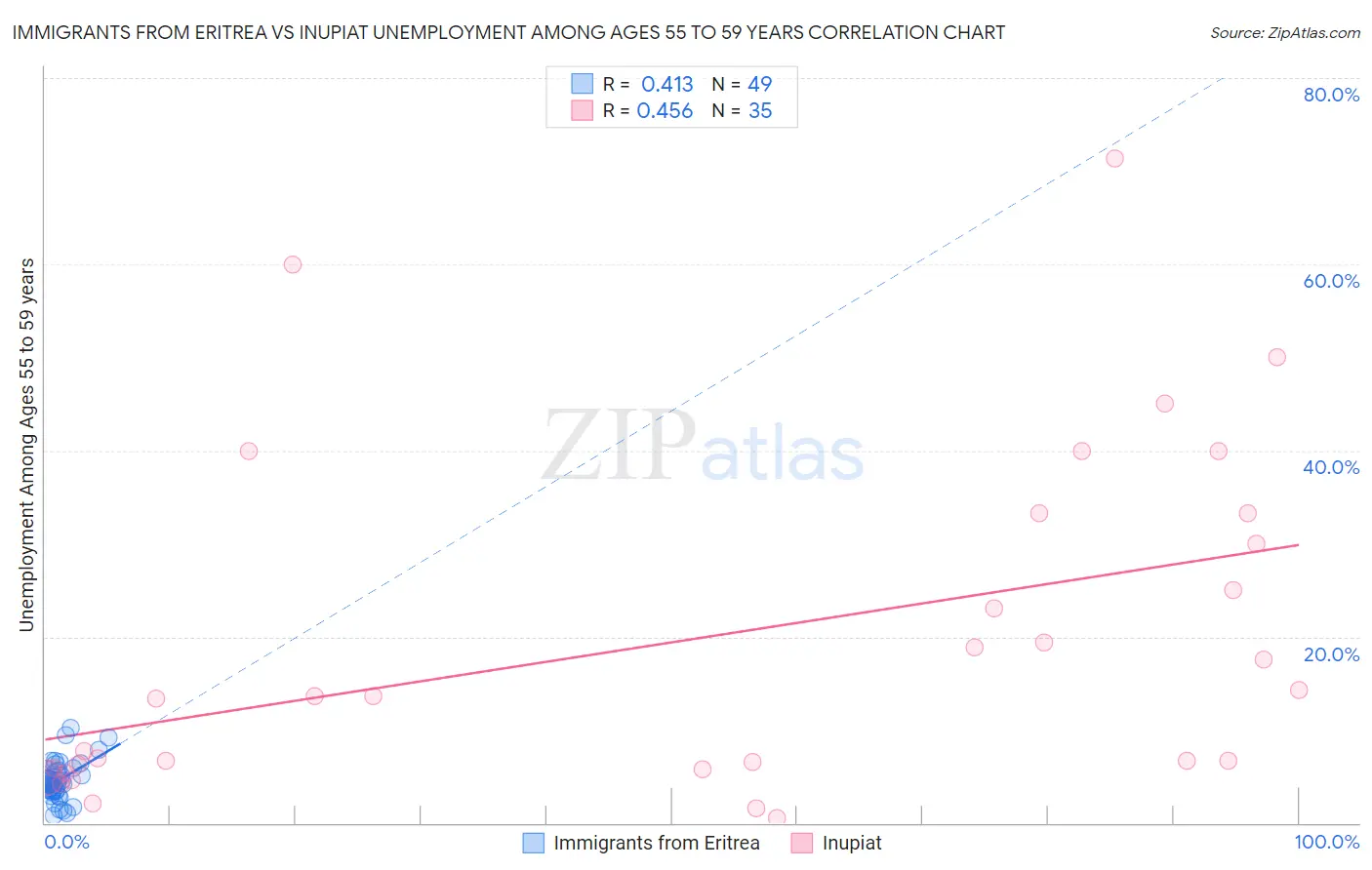 Immigrants from Eritrea vs Inupiat Unemployment Among Ages 55 to 59 years