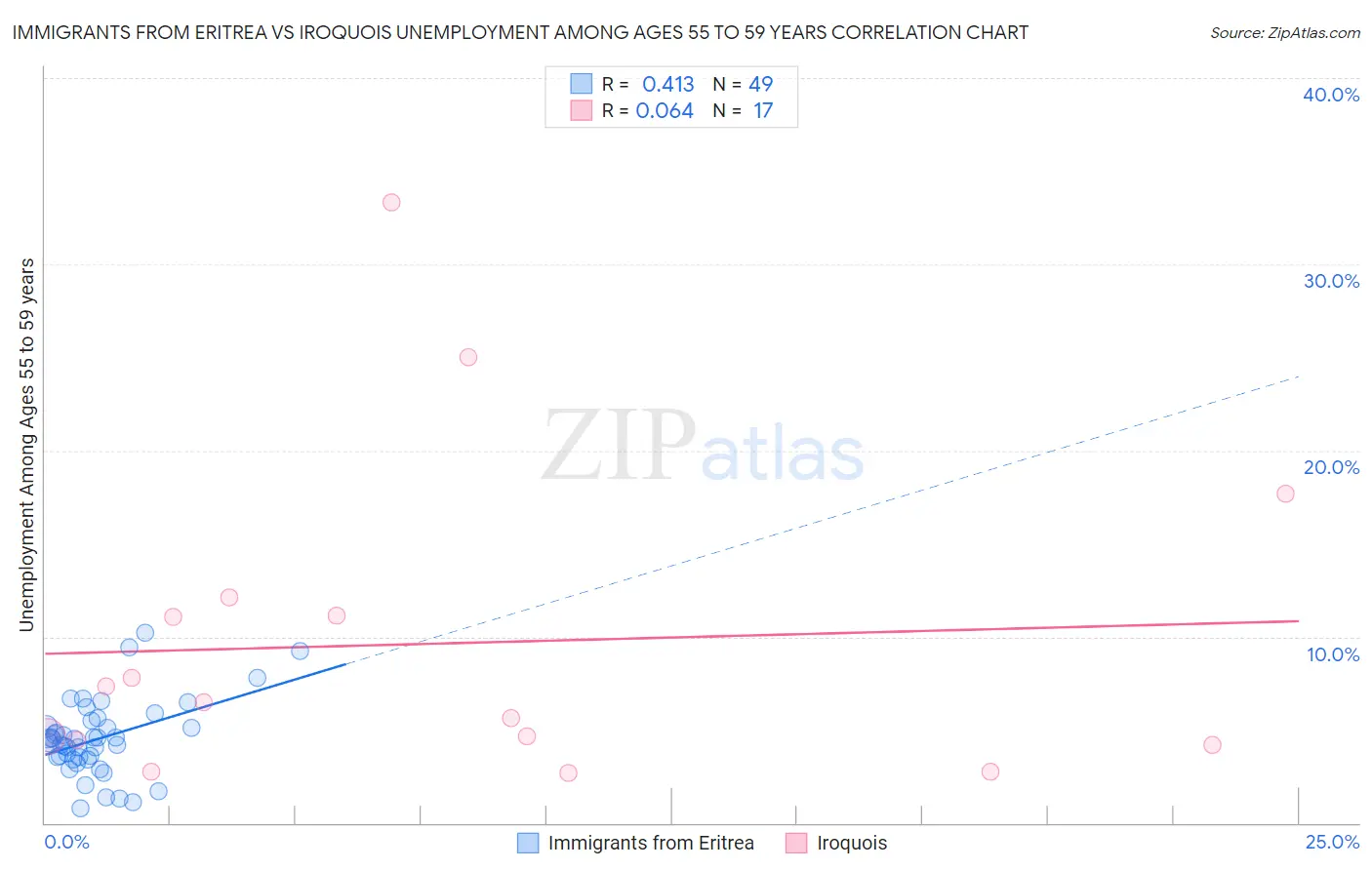 Immigrants from Eritrea vs Iroquois Unemployment Among Ages 55 to 59 years
