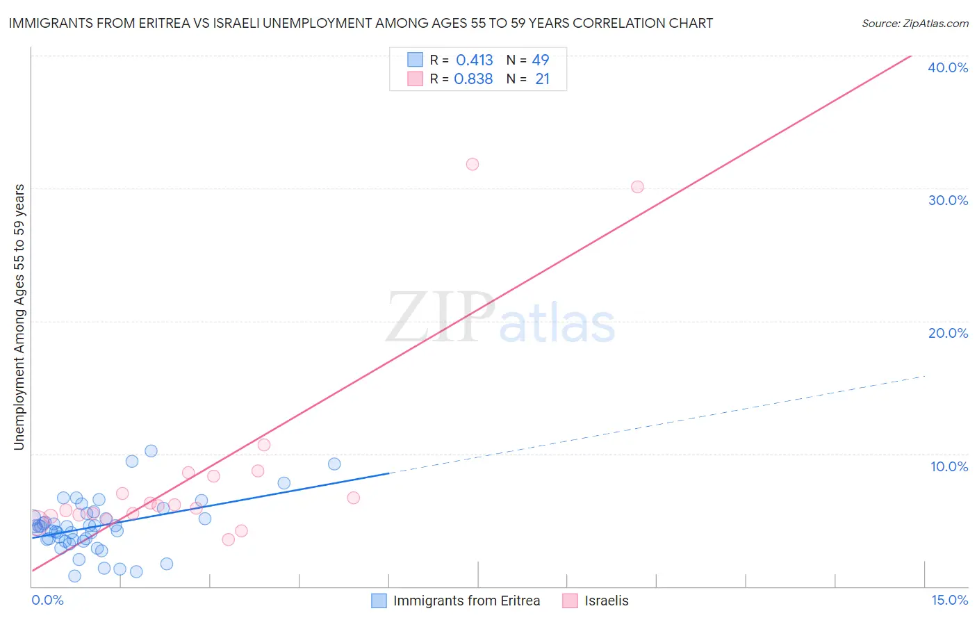 Immigrants from Eritrea vs Israeli Unemployment Among Ages 55 to 59 years