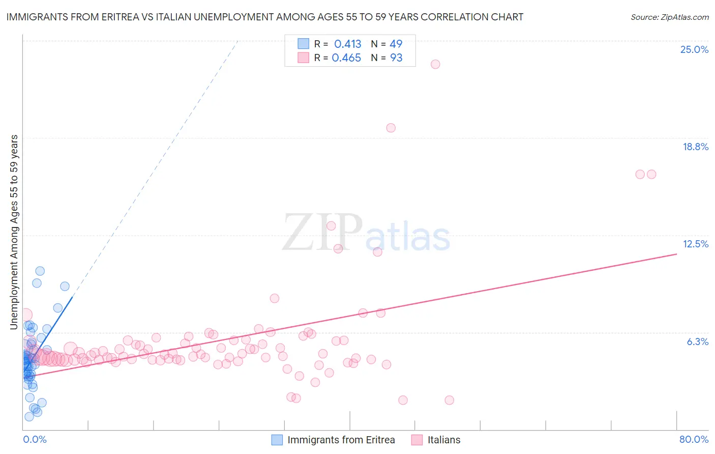 Immigrants from Eritrea vs Italian Unemployment Among Ages 55 to 59 years